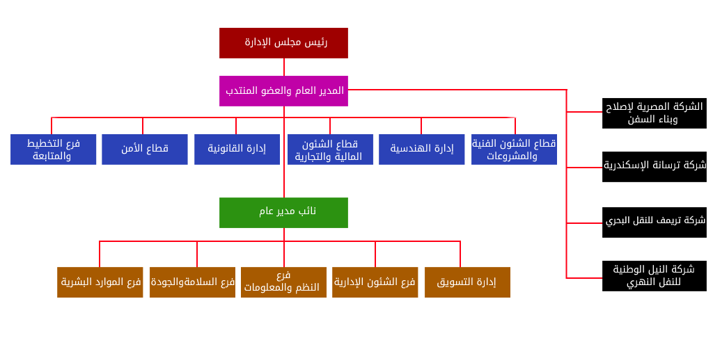 الهيكل التنظيمى للجهاز Maiso